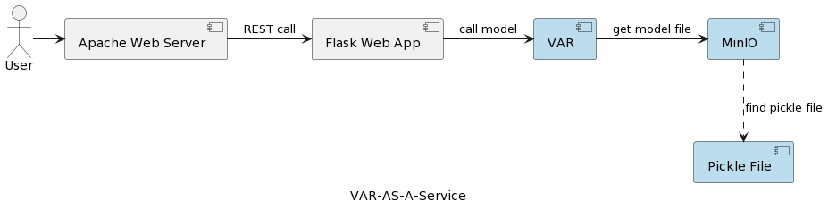 architecture of the VAR model service application