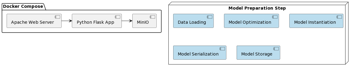 organization of the whole project