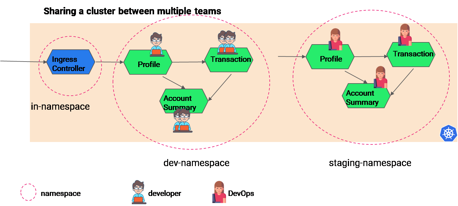 RBAC for single cluster-multiple namespace using Istio