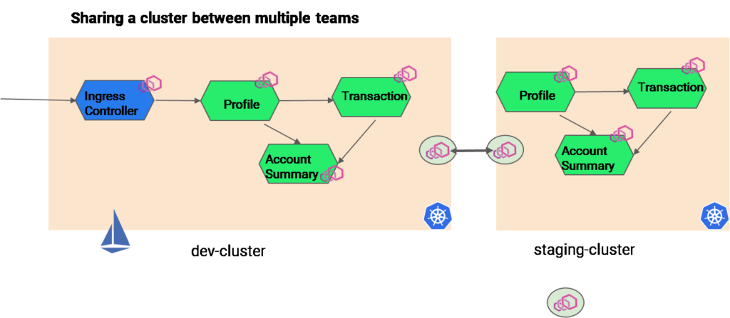 RBAC for multiple cluster with multiple namespace using Istio