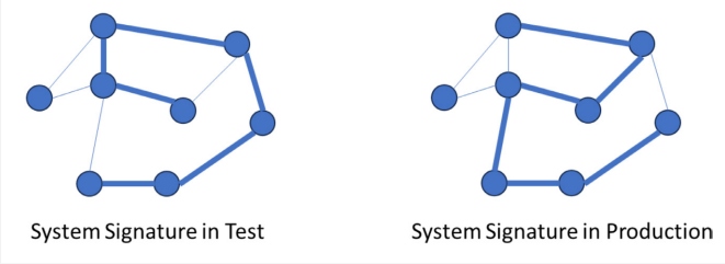 A system behaving differently in test, which shows up in the system signature