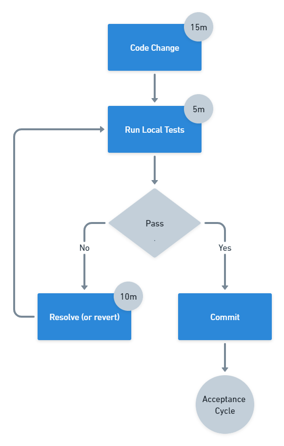 The Continuous Delivery commit cycle