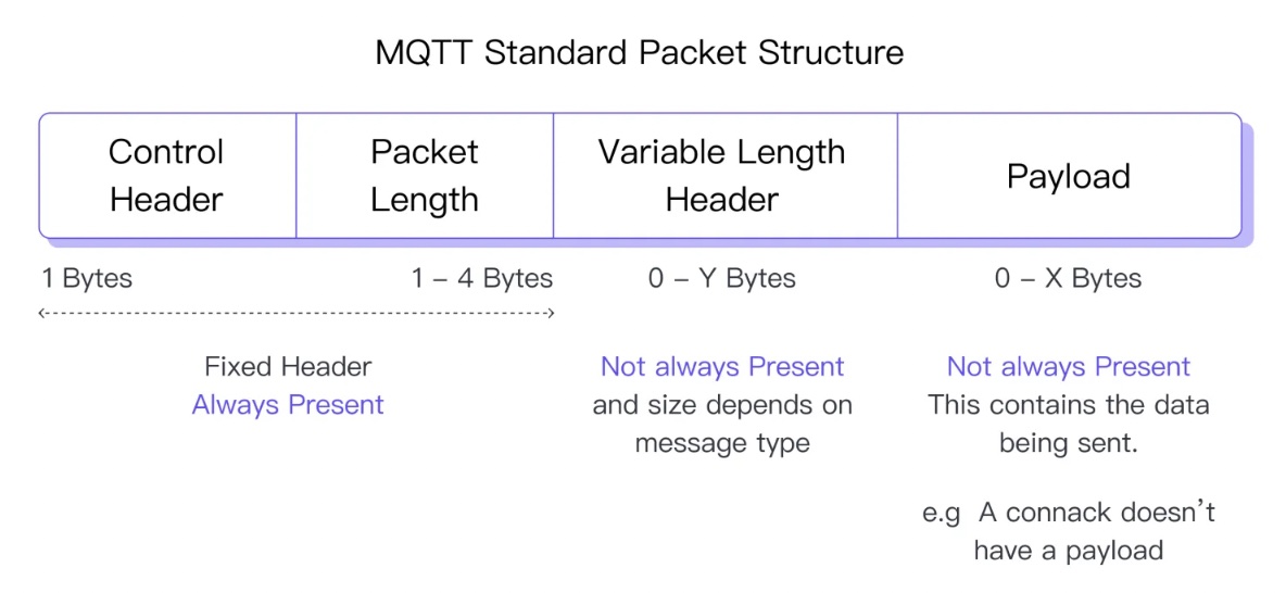 MQTT Standard Packet Structure