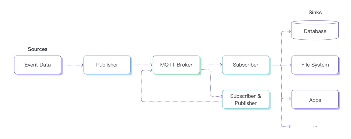 MQTT Enables Event-Driven Architecture