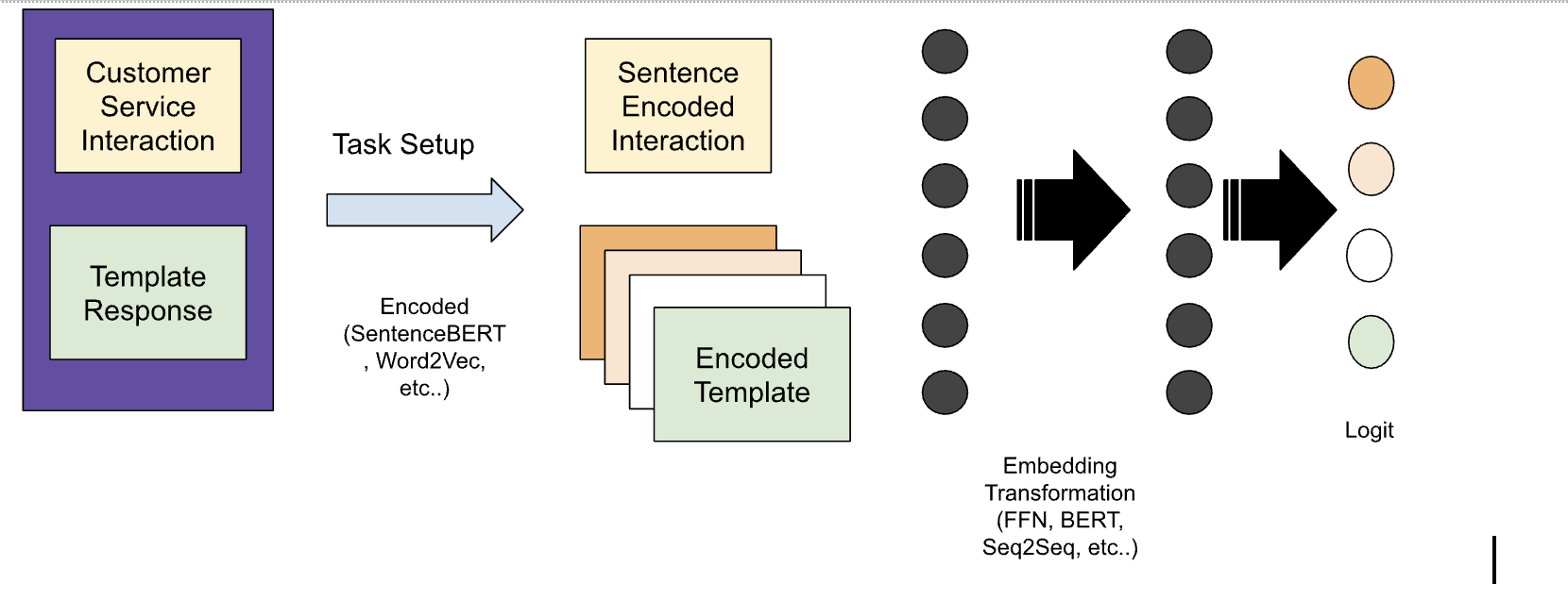 Transforming Generative Tasks to Classification Tasks