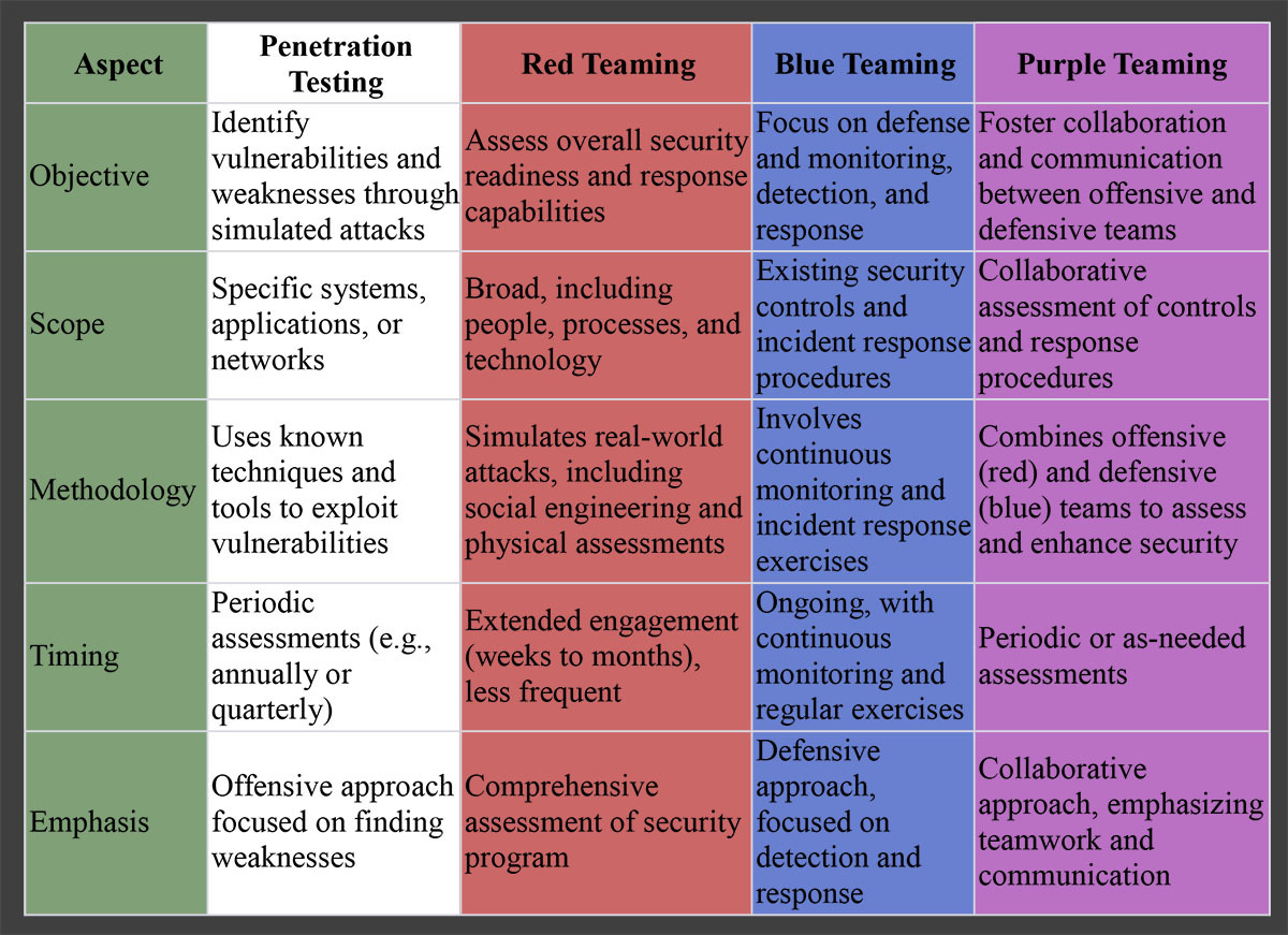 four most common and significant enterprise threat management practices