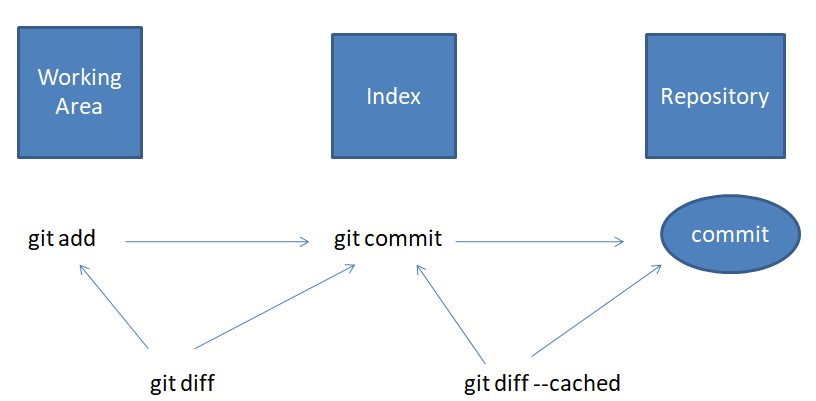 Basic workflow of Git
