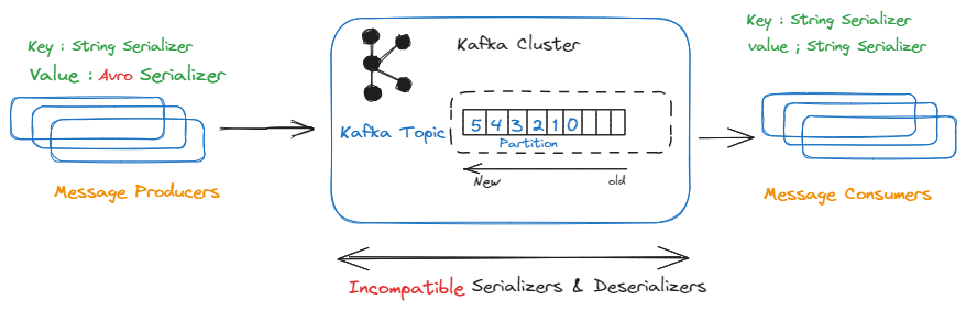 Kafka Cluster