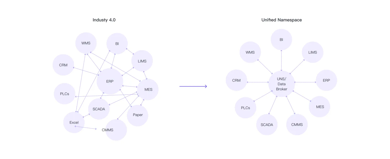 Industry 4.0 vs. Unified Namespace