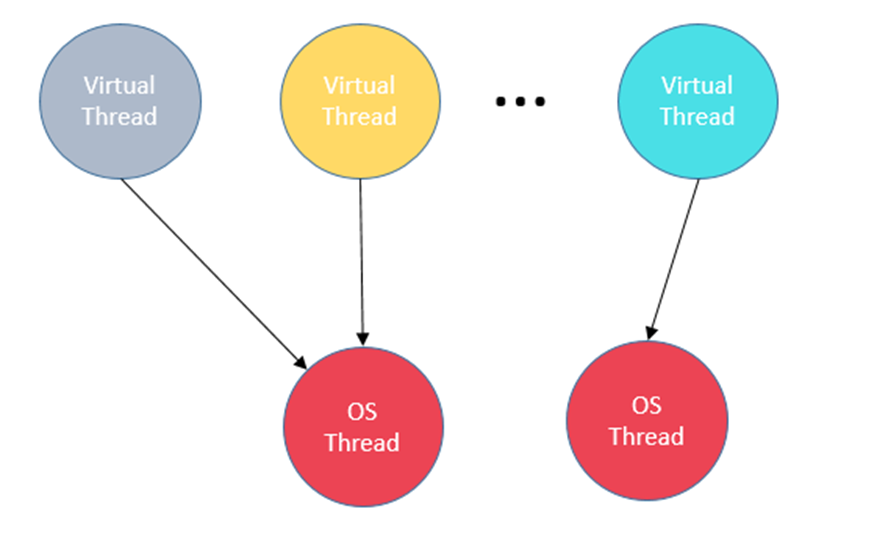 Virtual Threads in Java What To Expect DZone