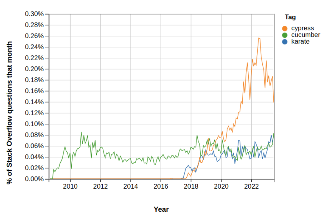 StackOverflow trends — without Selenium