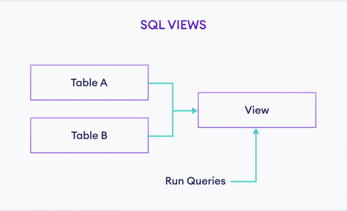 Create view sql