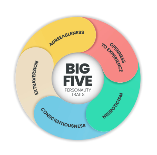 Big-Five traits of personality model