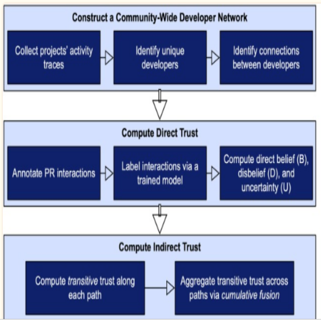 Future suggestion for a network-centric approach for estimating the trust