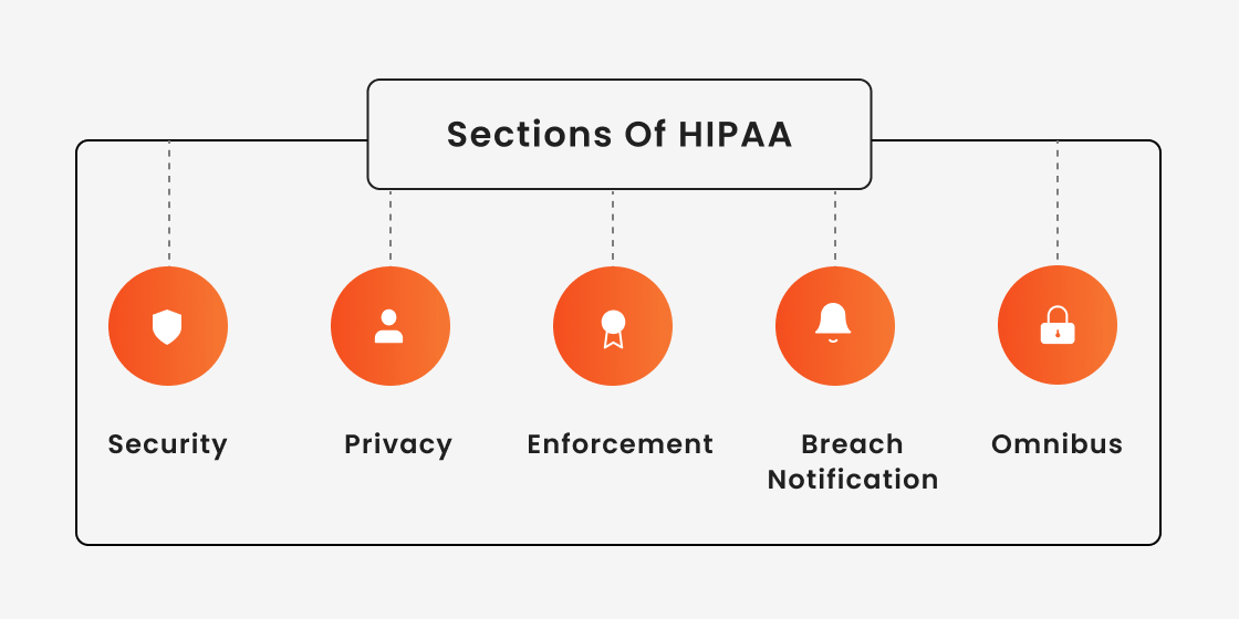 HIPAA Compliance Testing