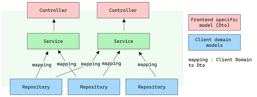 Backend For Frontend (BFF) Pattern