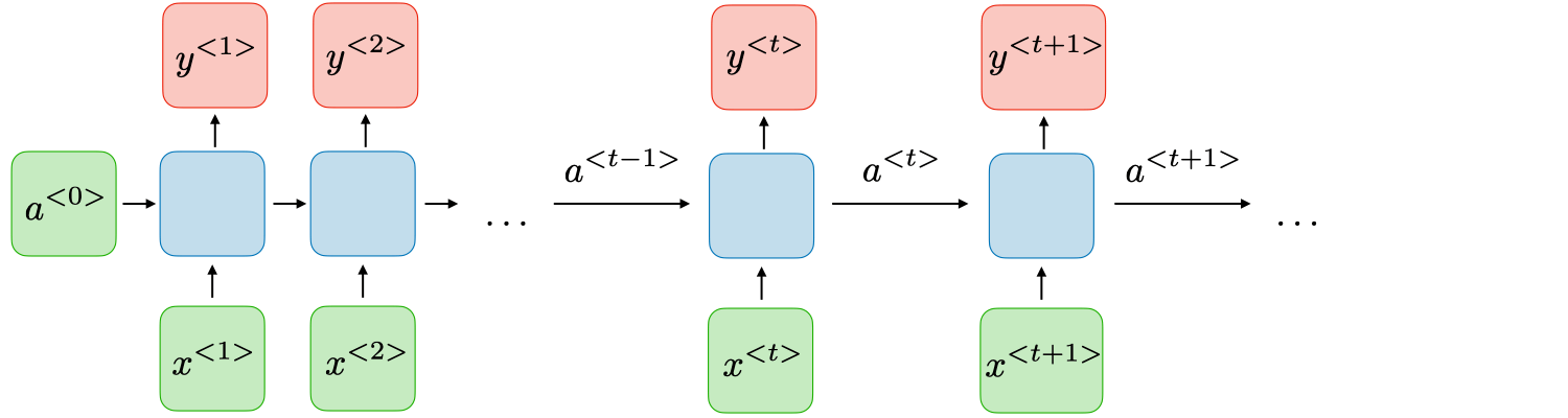 The Basics of RNNs