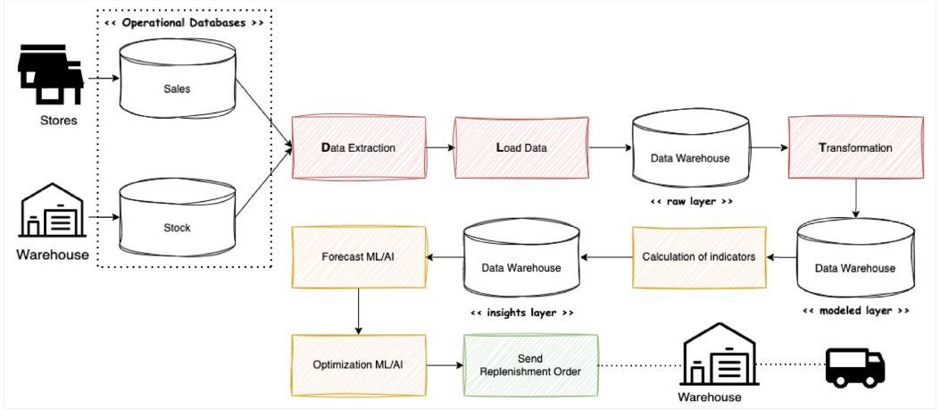 The Evolution of Data Pipelines: ETL, ELT, and the Rise of Reverse ETL