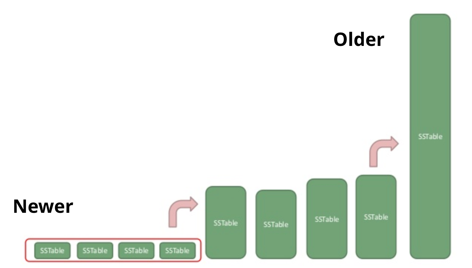 logarithmically increases the storage units