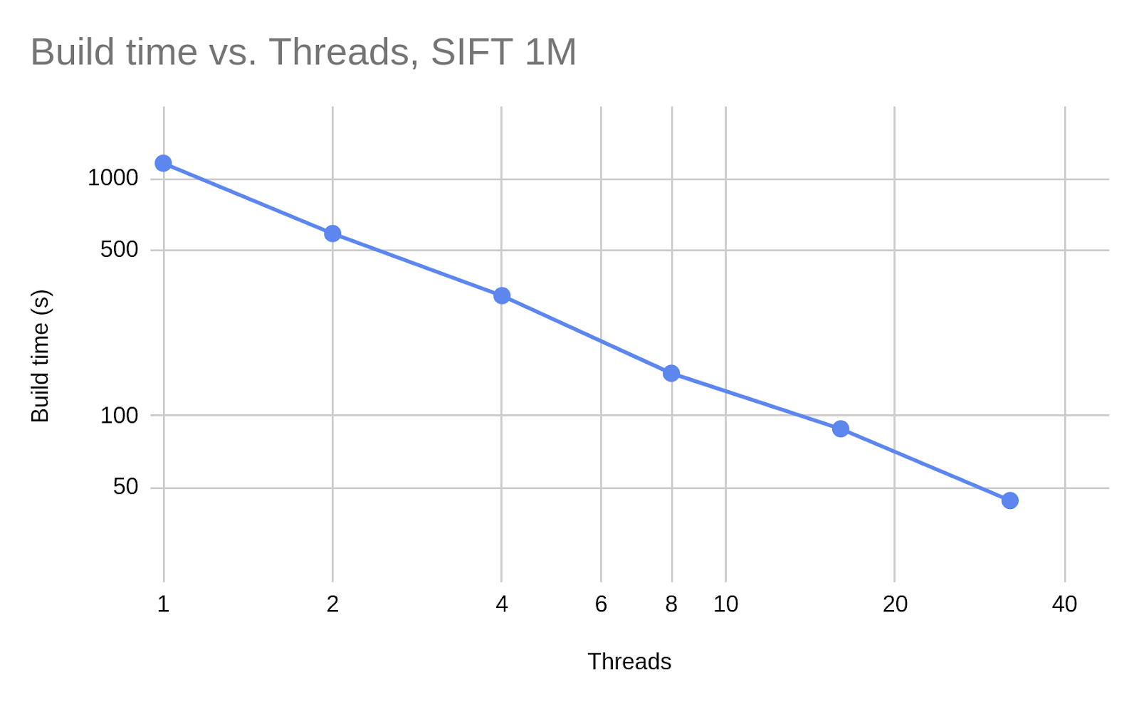 This graph is log-scaled on both the x and y axes, showing that doubling the thread count halves the build time