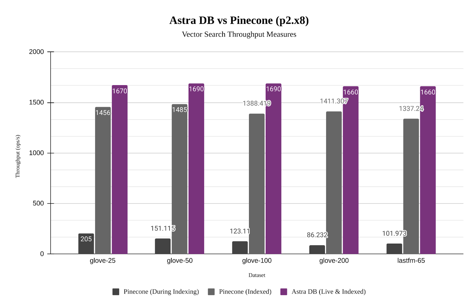 Astra DB vs. Pinecone