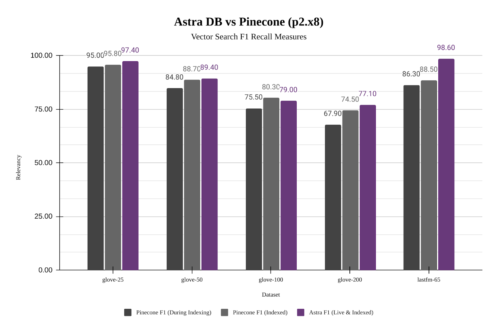 While Astra DB is about 10% faster than Pinecone for a static dataset, it is 8x to 15x faster while also indexing new data.