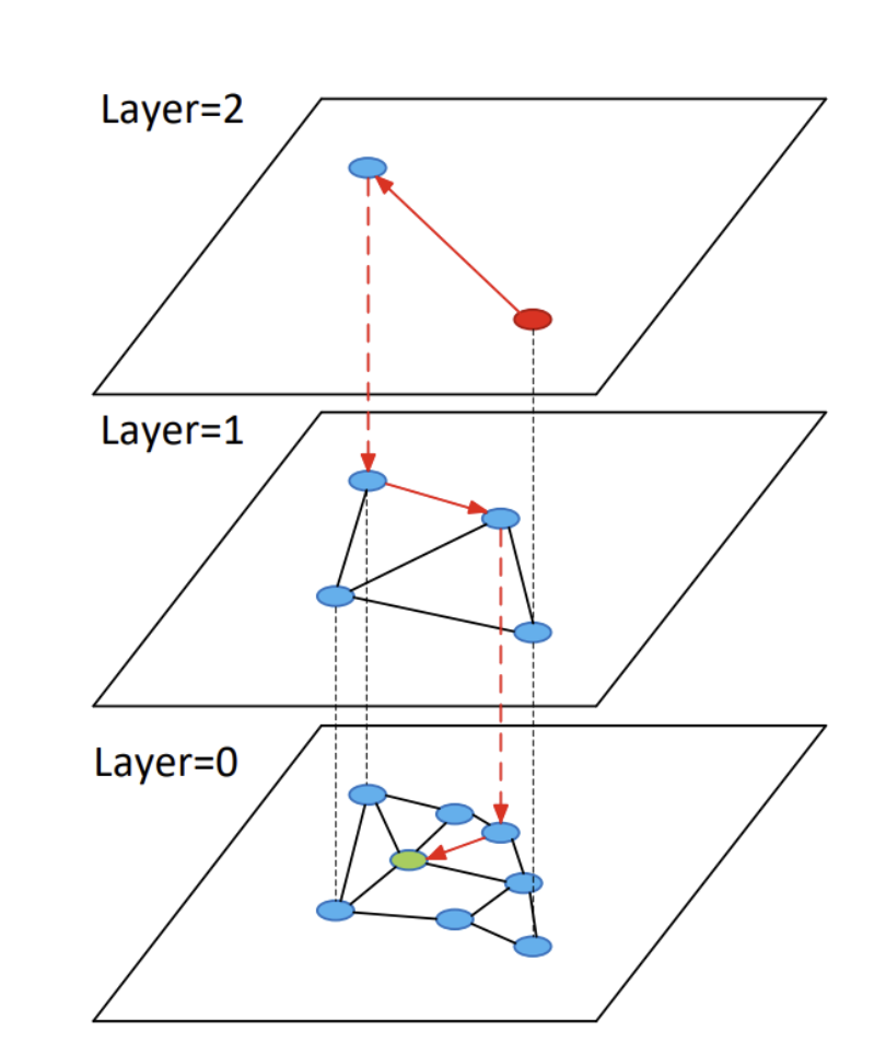 layers