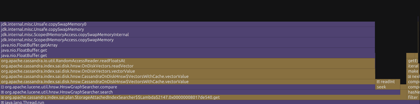 Cassandra is spending almost all of its time waiting to read vectors off of the disk.