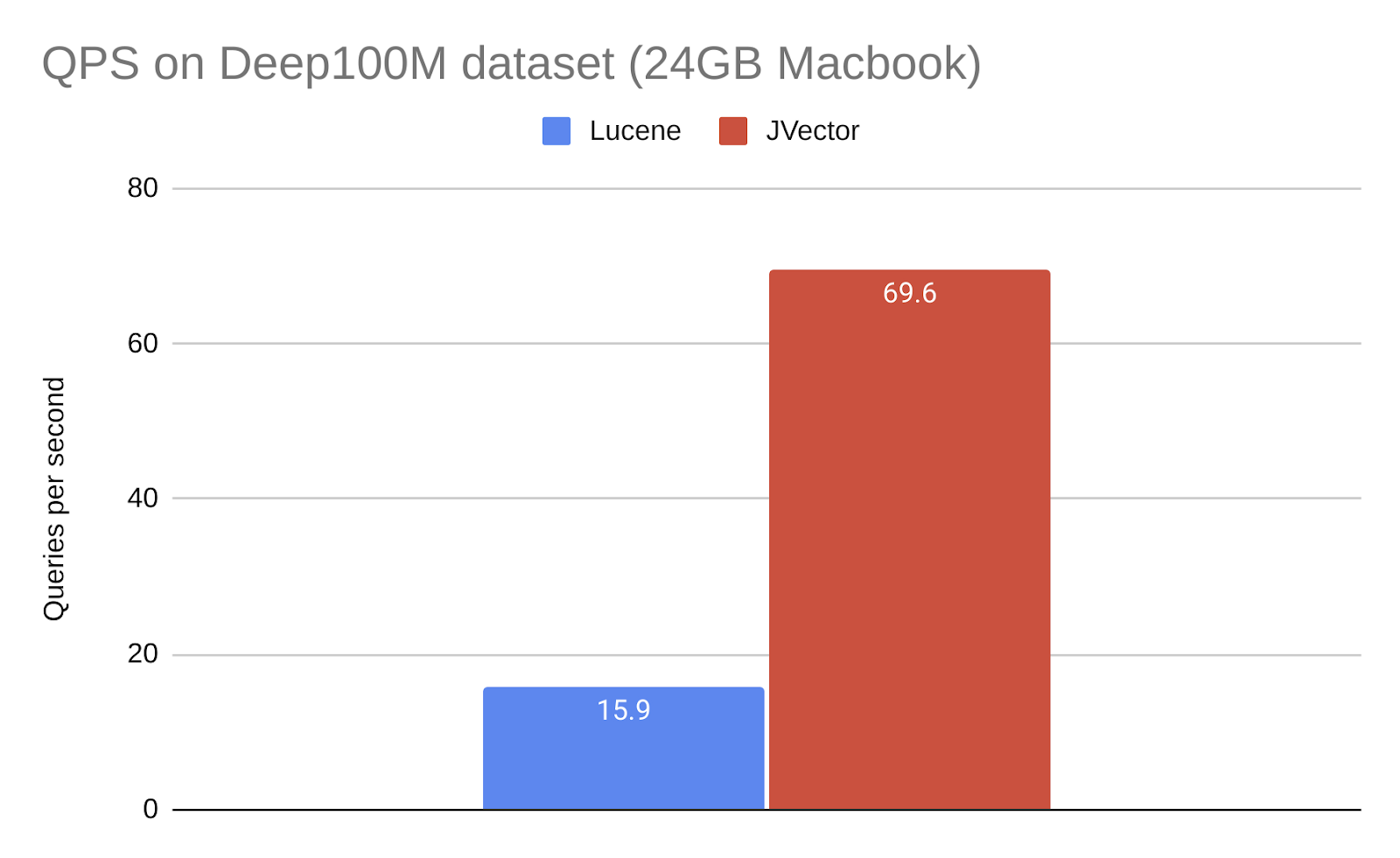 dataset