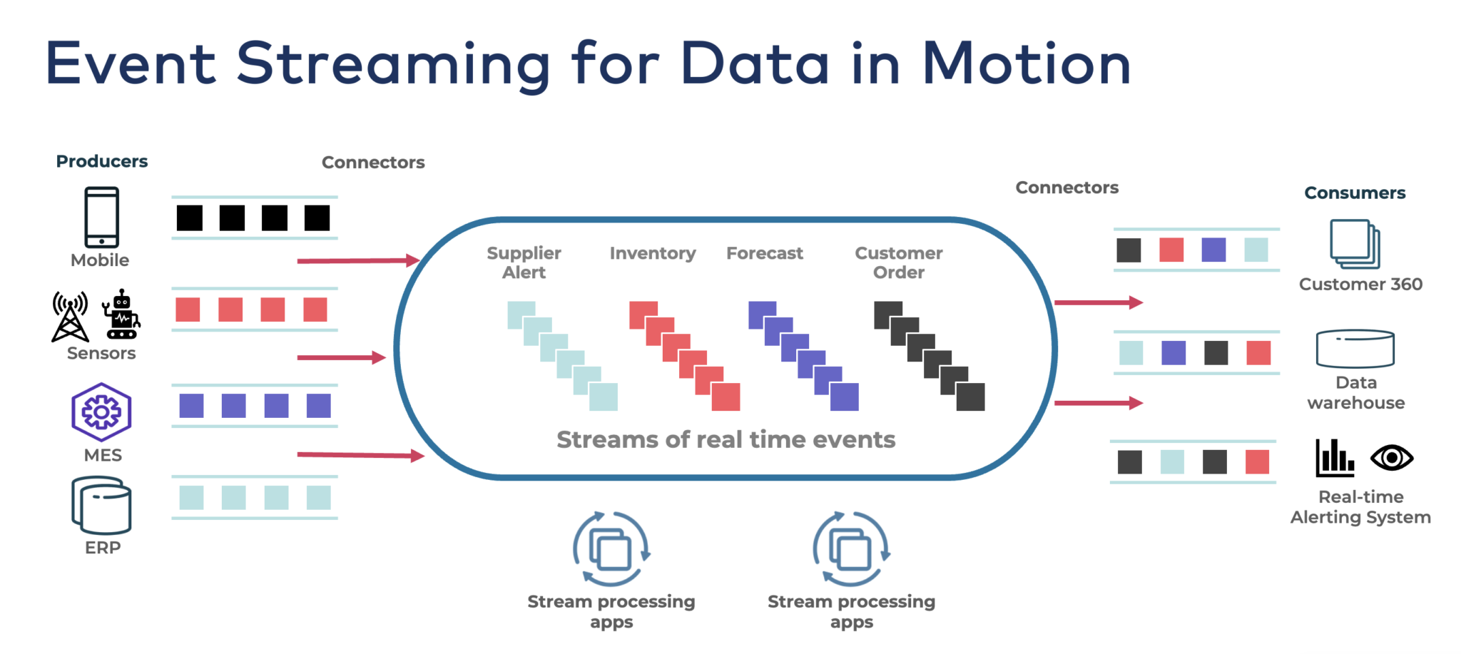 event streaming for data in motion