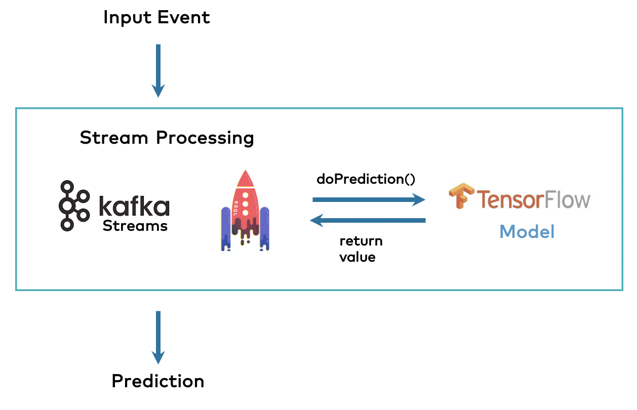 kafka machine learning