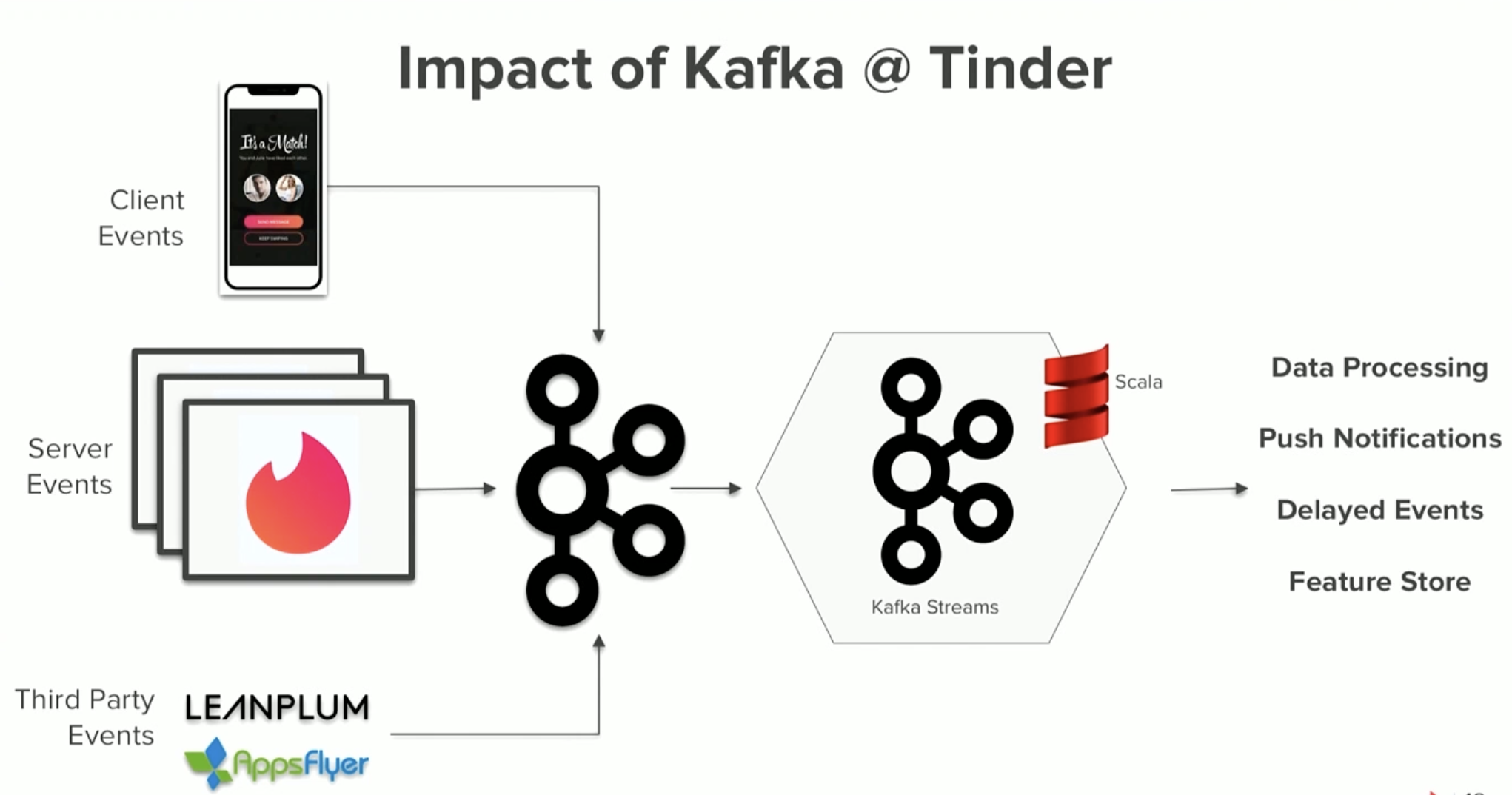 Impact of Kafka on Tinder