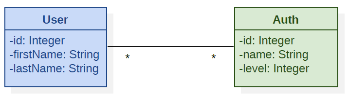 UML Class Diagram of the Domain Model