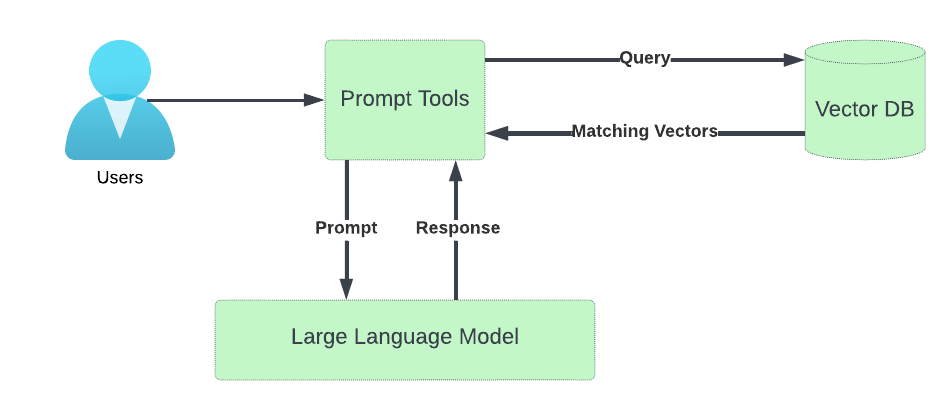 Vector Database