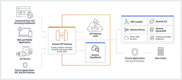 Amazon API Gateway