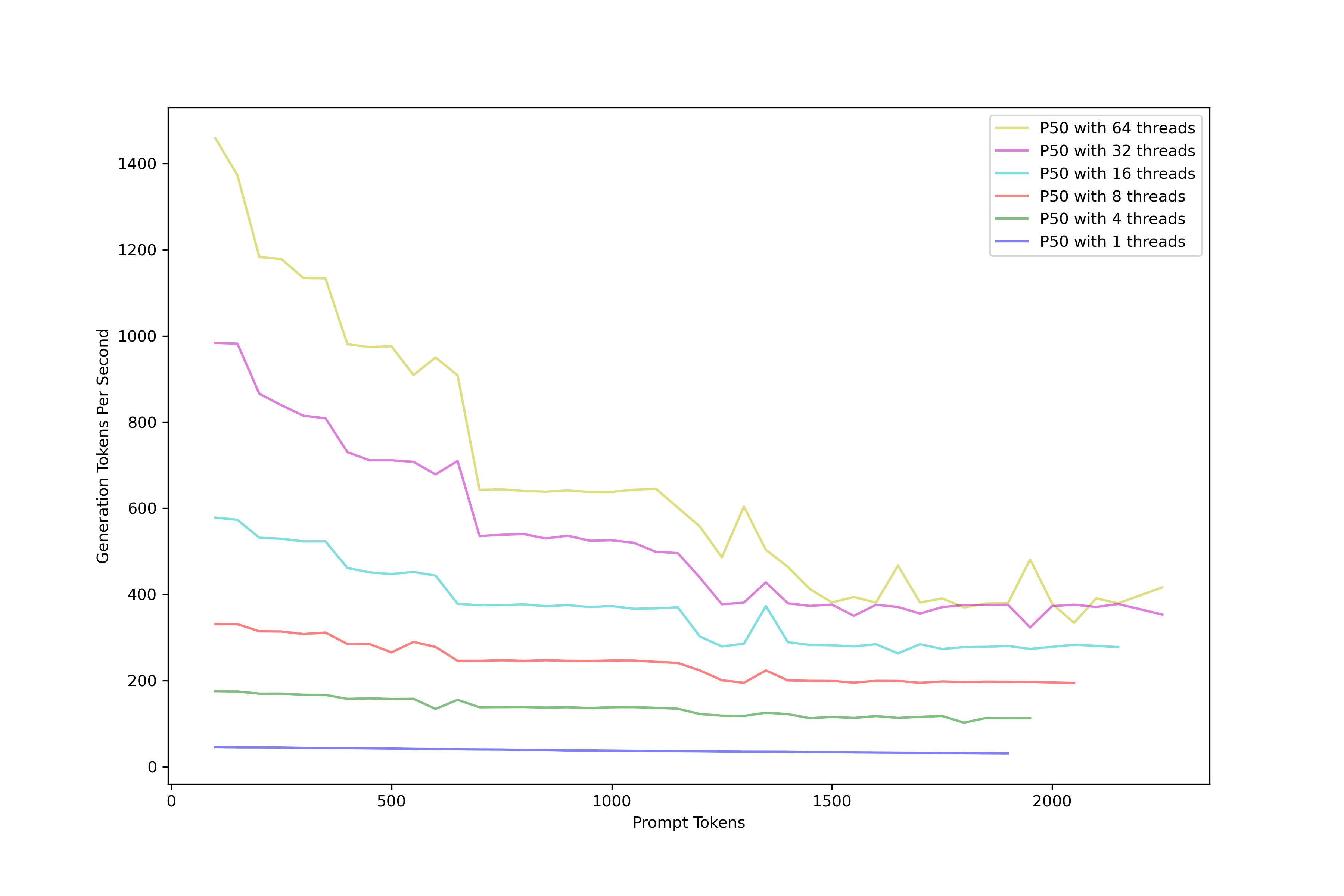 Pushing LLM-Throughput to Its Limit