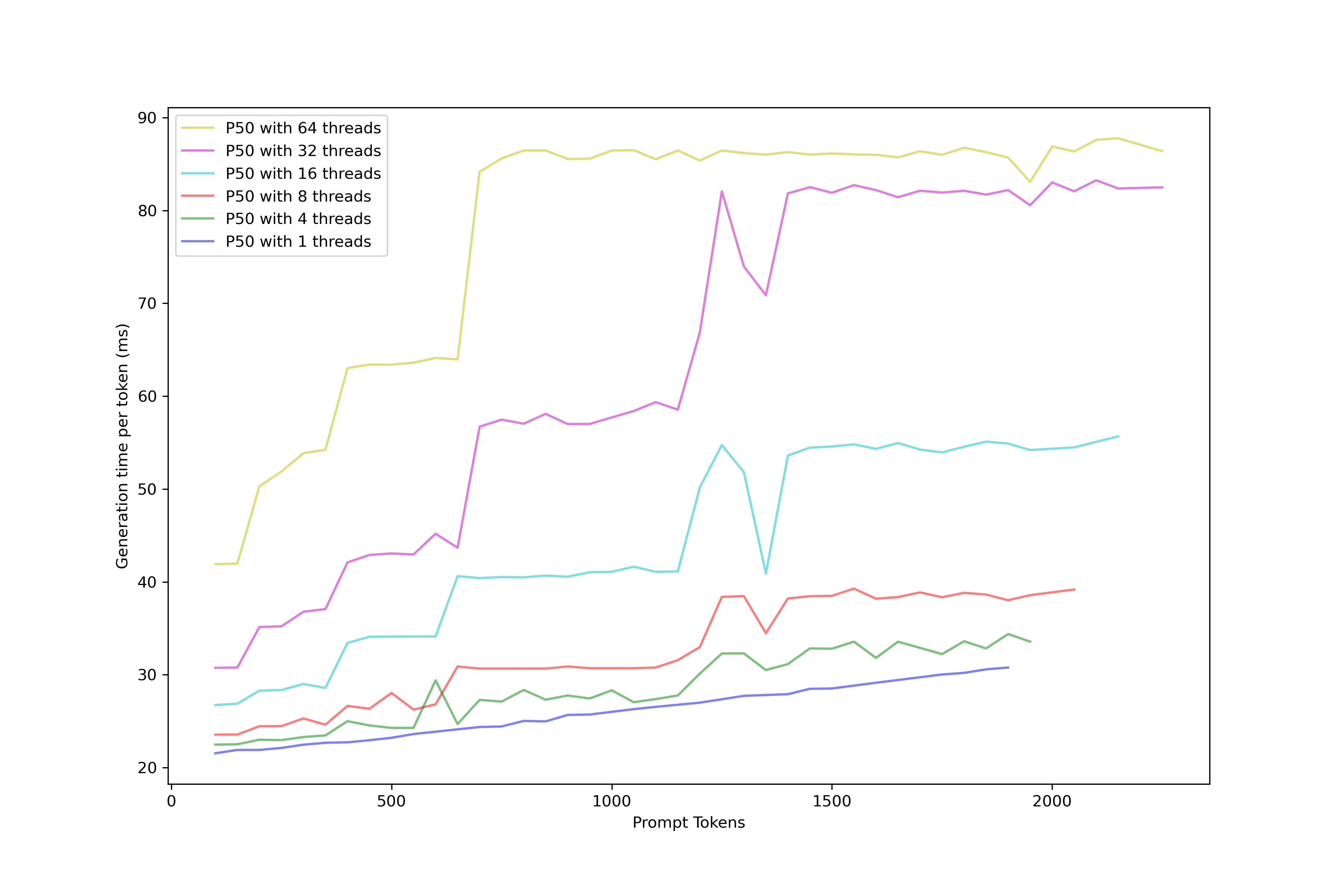 Evaluating the Generation Latency