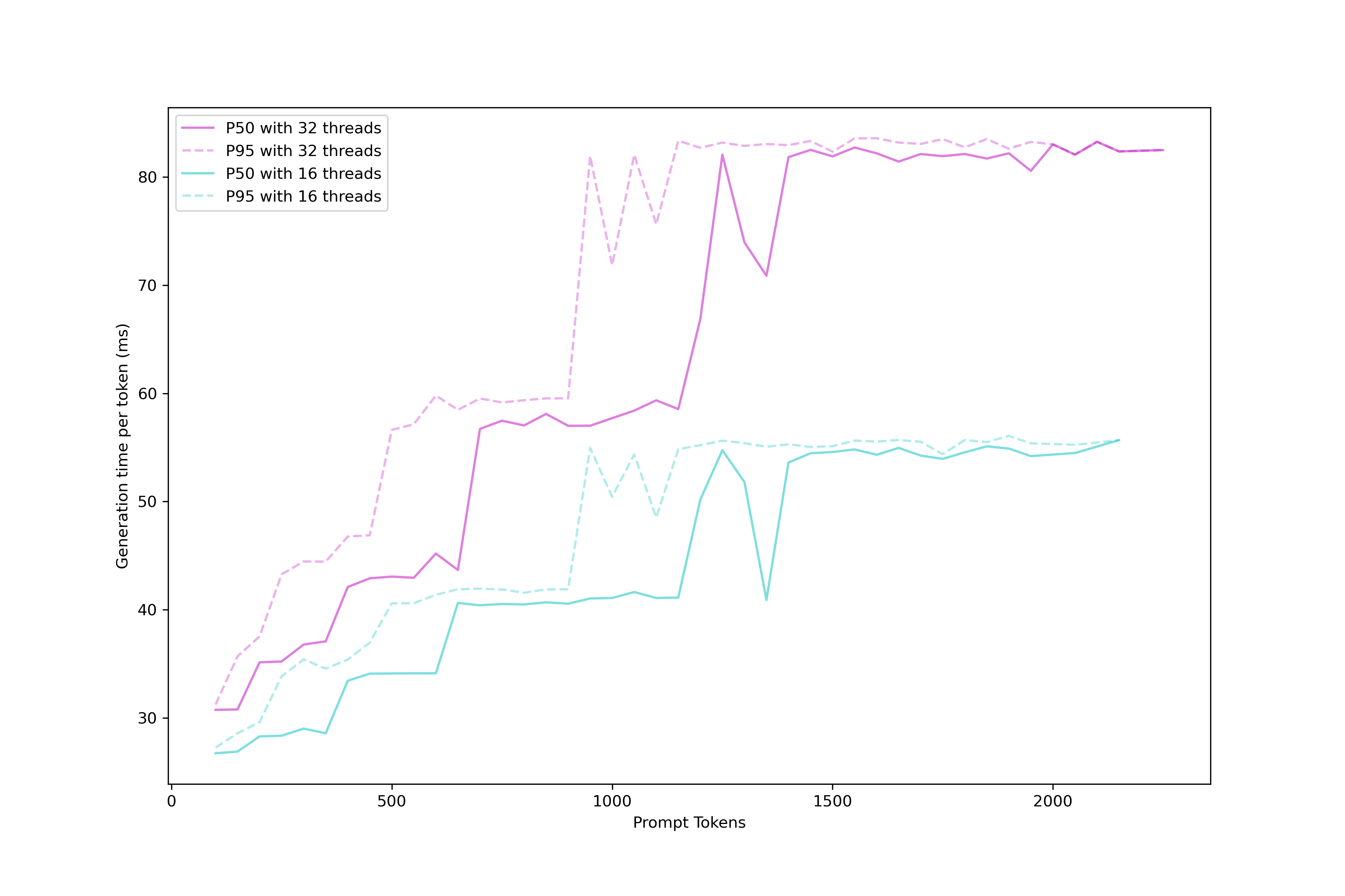 Generation latency is more stable than the boot time because larger prompts in the boot process are hard to place in a continuous batching strategy.