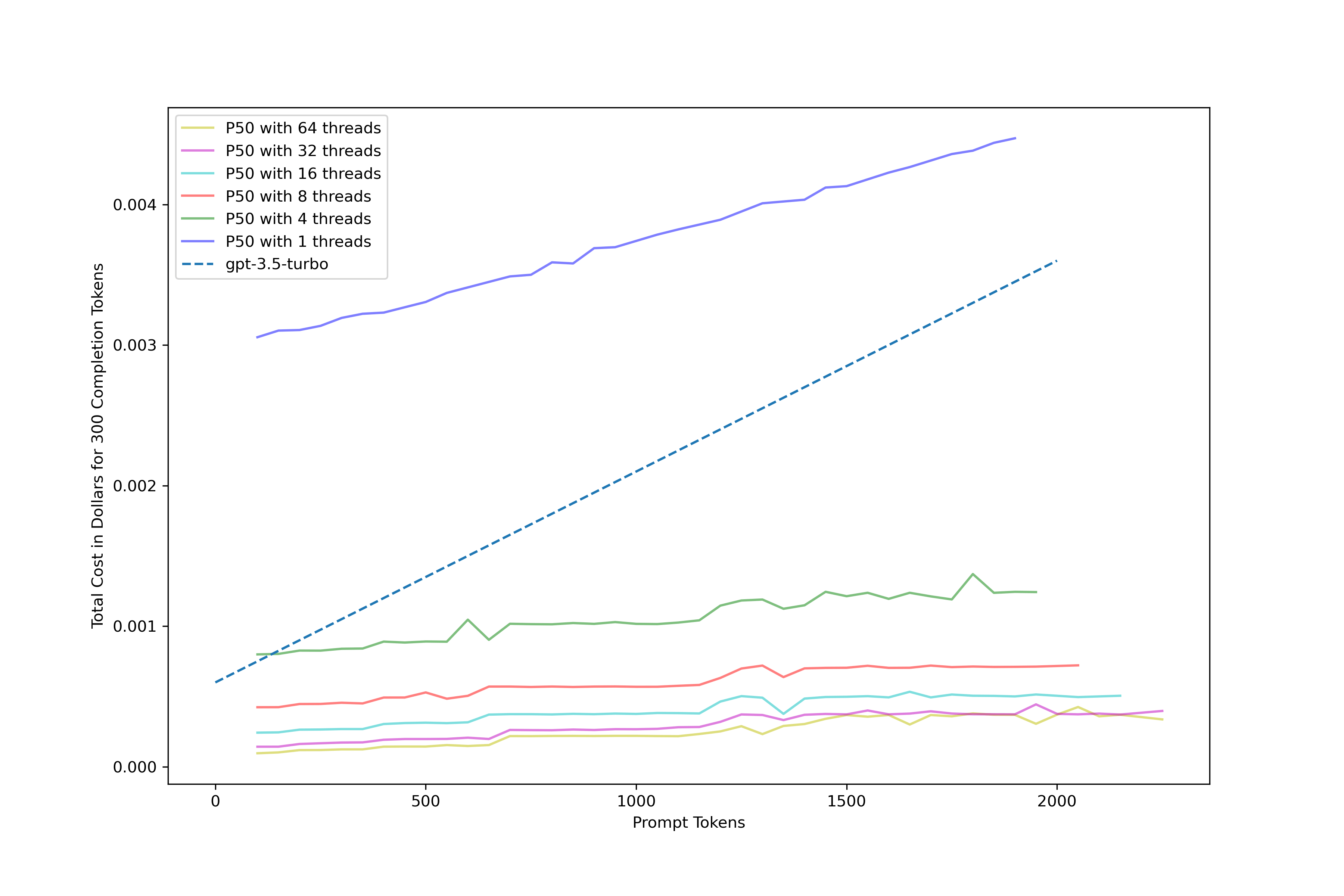 Comparing the Cost of gpt-3.5-turbo