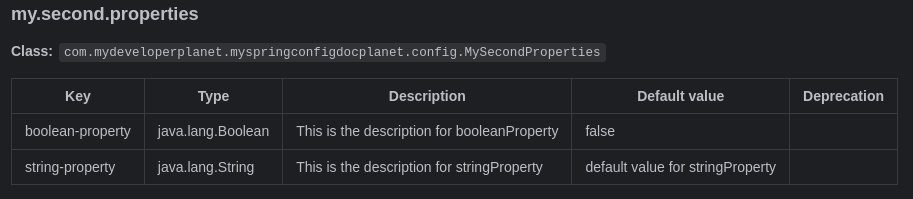 Generate the documentation and you will notice that the description is present and the default value is filled for stringProperty.