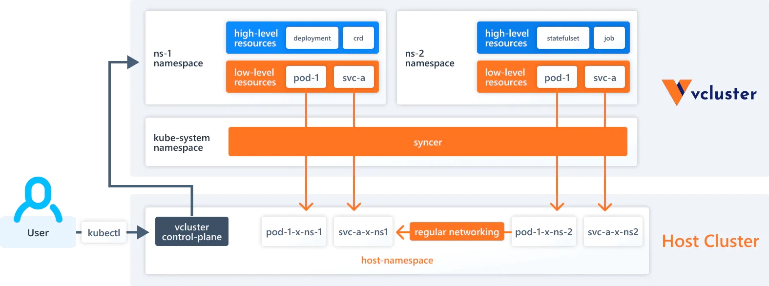 vcluster for Kubernetes
