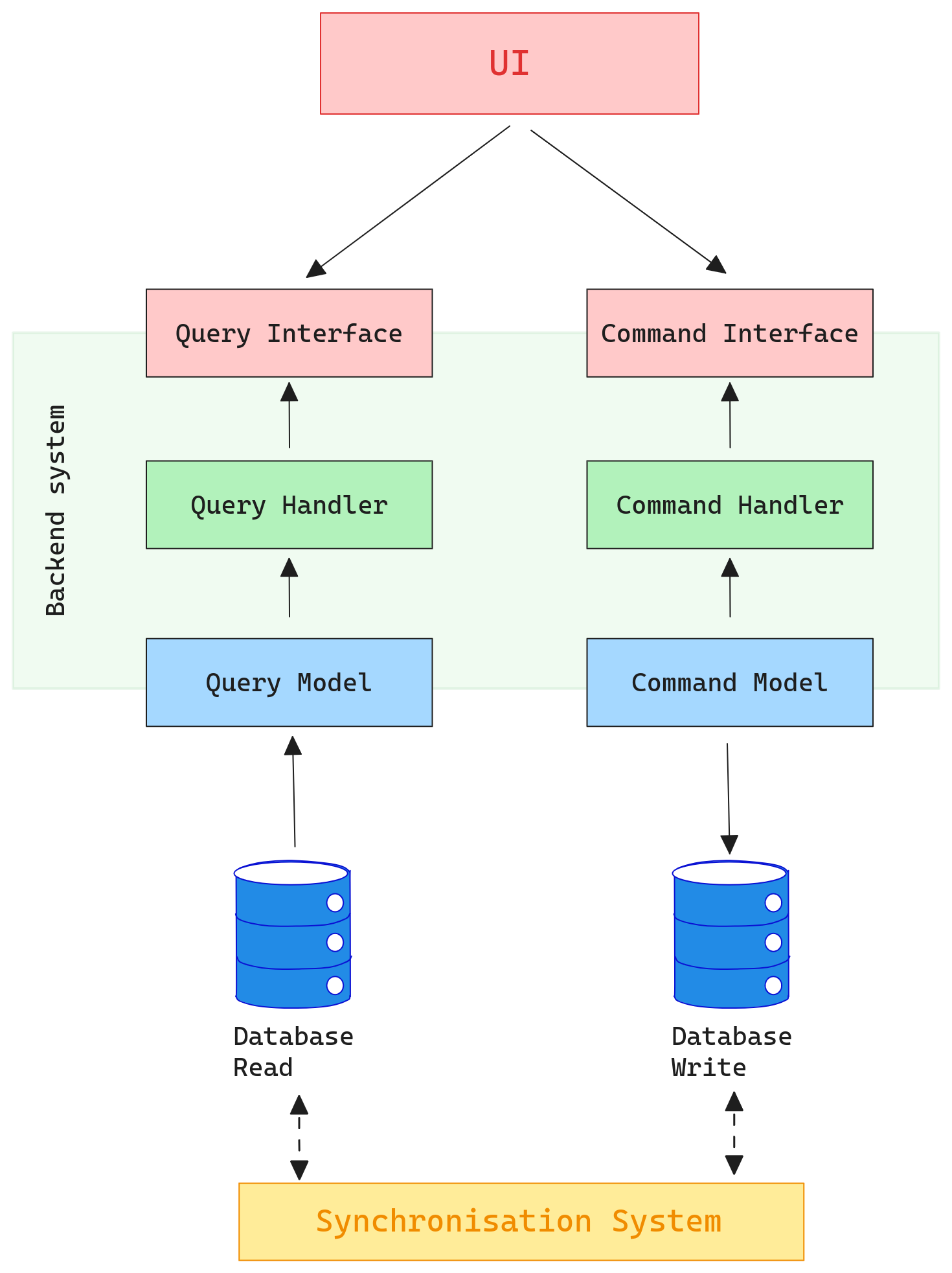 Command Query Responsibility Segregation (cqrs)