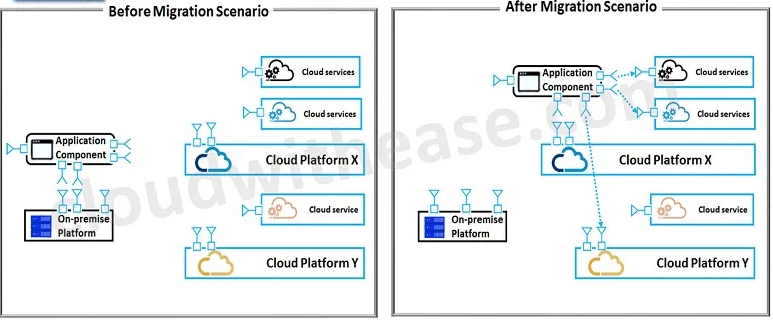 Multi-Cloud Refactor