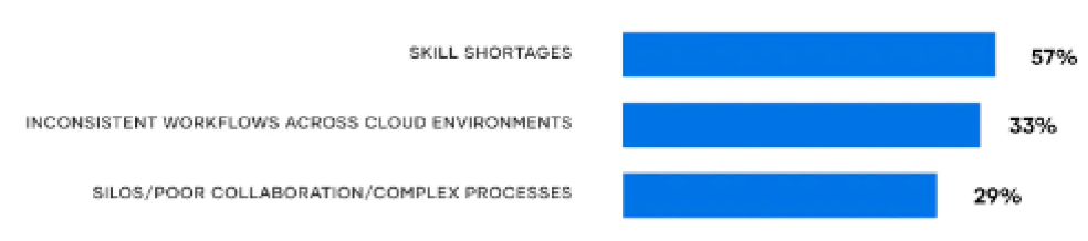 Multi-Cloud Adoption Challenges