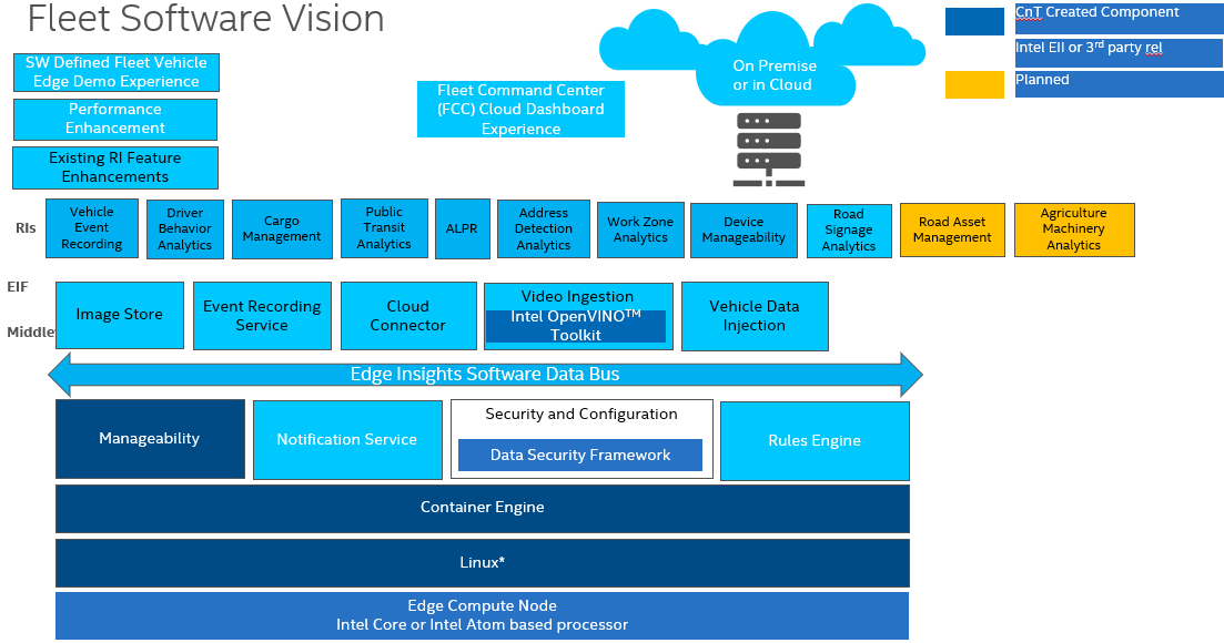 Figure 1: Architecture Diagram – Fleet Software Vision