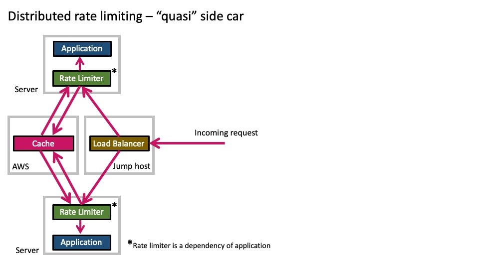 Limited Conversations With Distributed Systems