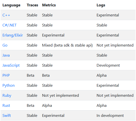 OpenTelemetry and telemtry data support status for various programming languages