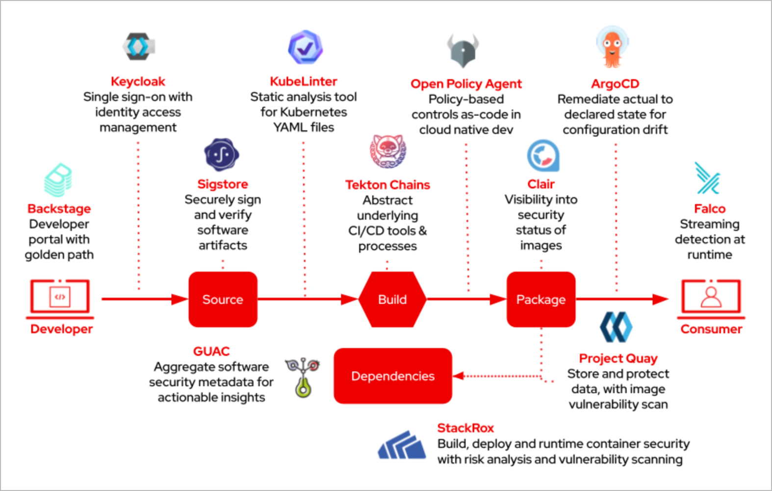 Vulnerability Scanning in your CI/CD Pipeline - Part Two