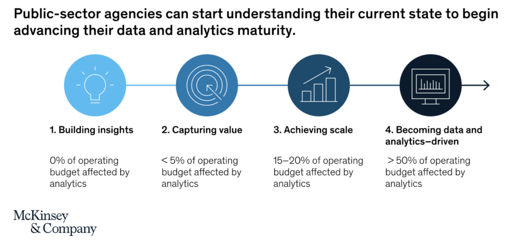 McKinsey and Company - Accelerating Data Maturity in the Government