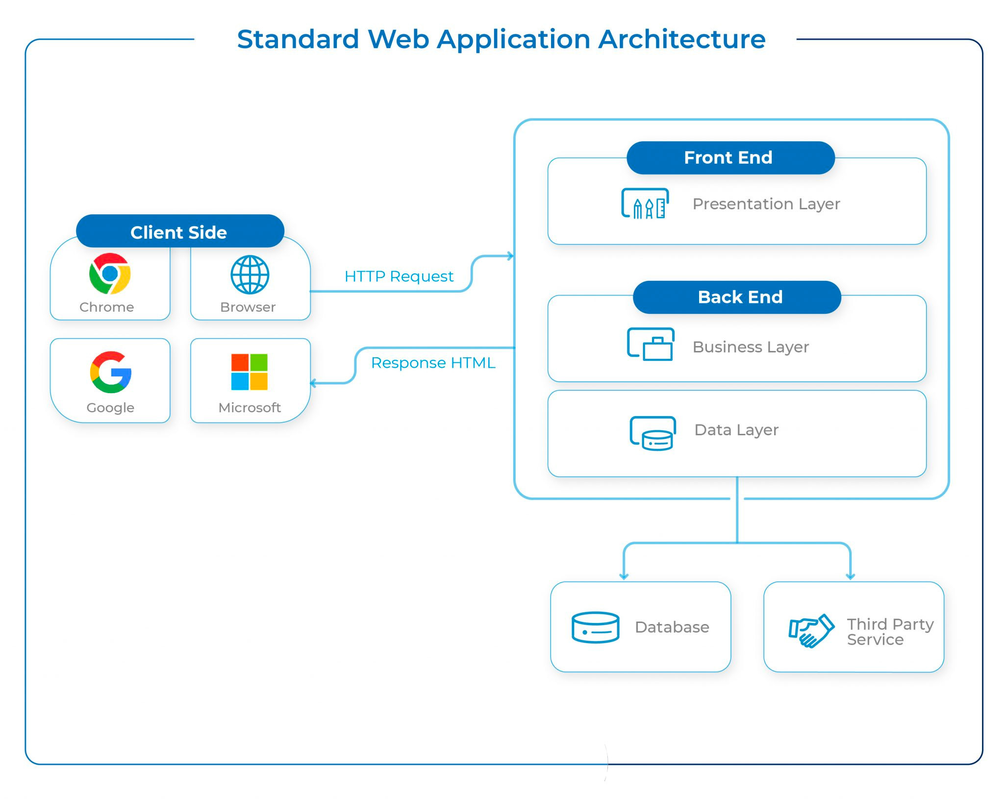 Standard web application architecture